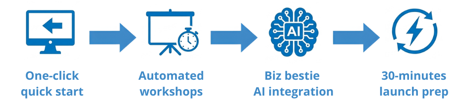 Technical blueprint for Rucheli Barry's "Get the Tech Out of Here" strategy, featuring one-click funnels, automated workshops, and AI integration on systeme.io