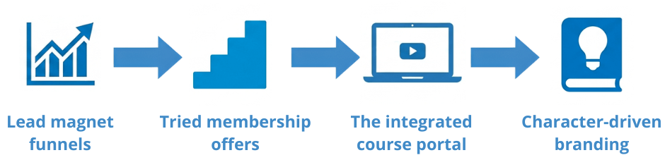 A 4-step digital marketing blueprint for authors by Vicky Weber, illustrating lead magnet funnels, tiered memberships, and character-driven branding on systeme.io