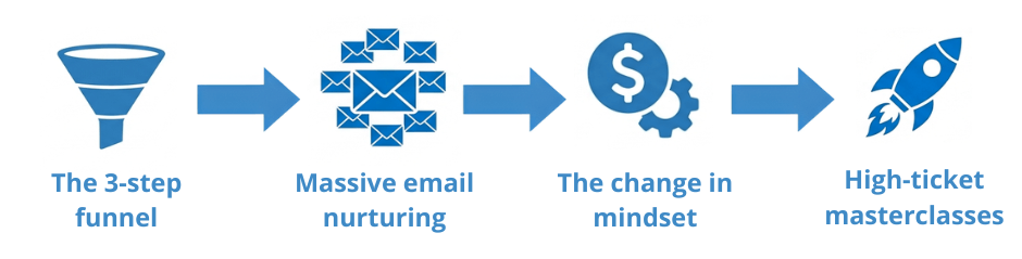 Justin Springer's 4-step marketing strategy blueprint on systeme.io, featuring the 3-step funnel, massive email nurturing, the change in mindset, and high-ticket masterclasses