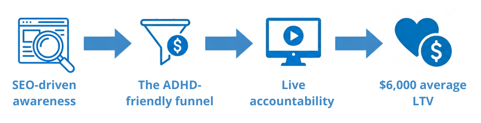 A 4-step blueprint showing Leah Fisch's strategy for achieving high customer lifetime value using SEO, funnels, and live support on systeme.io