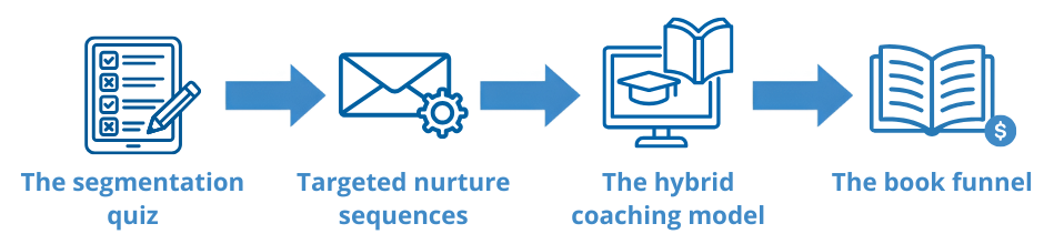 A 4-step blueprint of Emily Wilcox's strategy using a segmentation quiz, targeted email nurture, and a hybrid course model on systeme.io