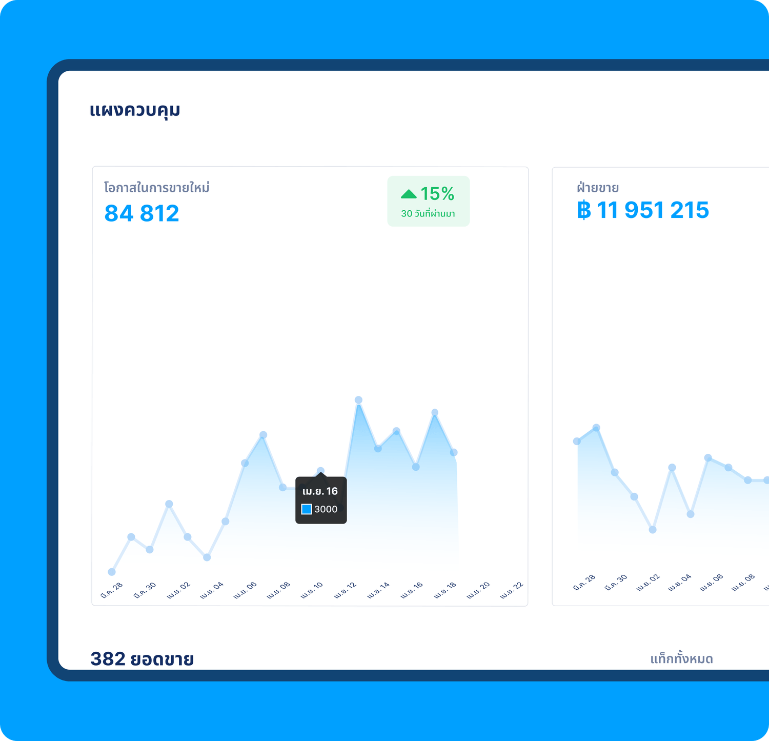 systeme.io dashboard showing lead generation, sales revenue, and performance analytics with growth trends over the last 30 days