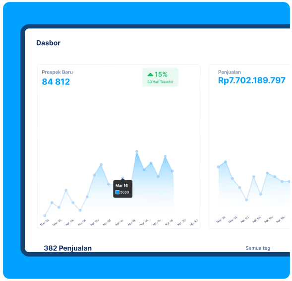 systeme.io dashboard showing lead generation, sales revenue, and performance analytics with growth trends over the last 30 days