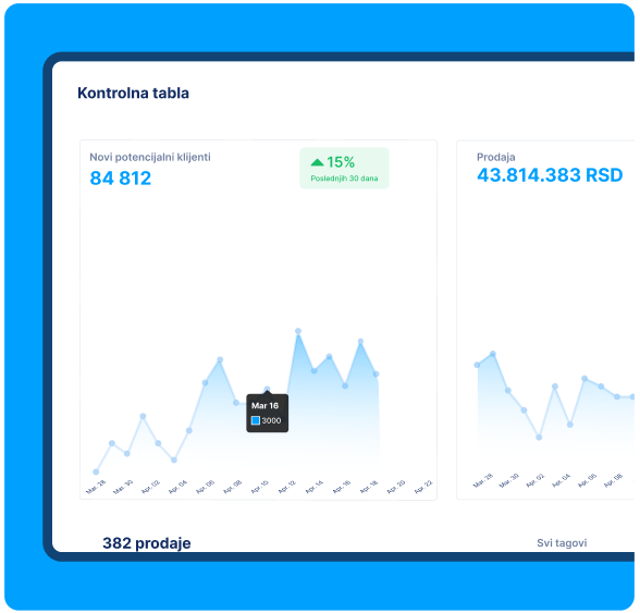 systeme.io dashboard showing lead generation, sales revenue, and performance analytics with growth trends over the last 30 days