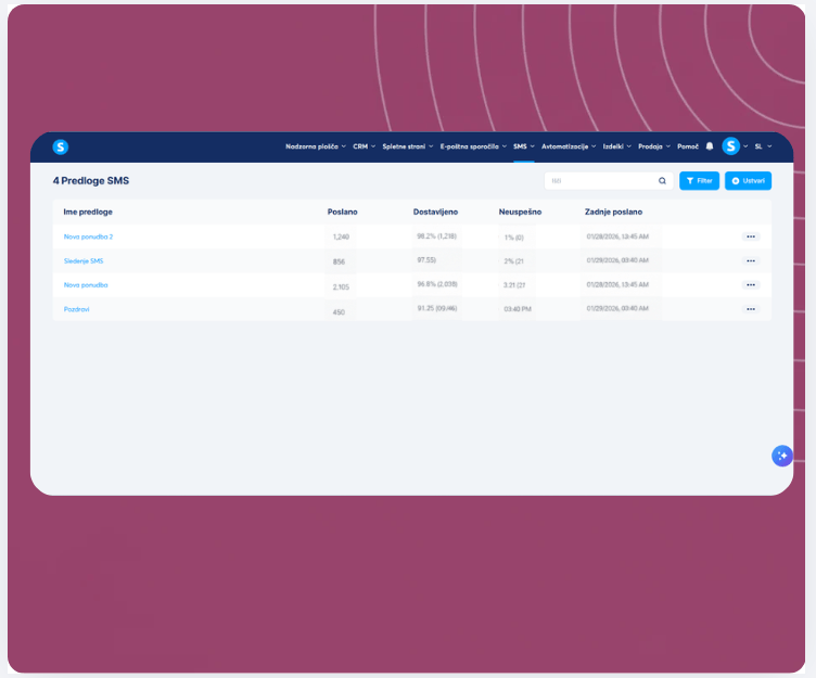SMS templates dashboard in systeme.io showing message performance metrics including sent, delivered, failed rates, and last sent timestamps.