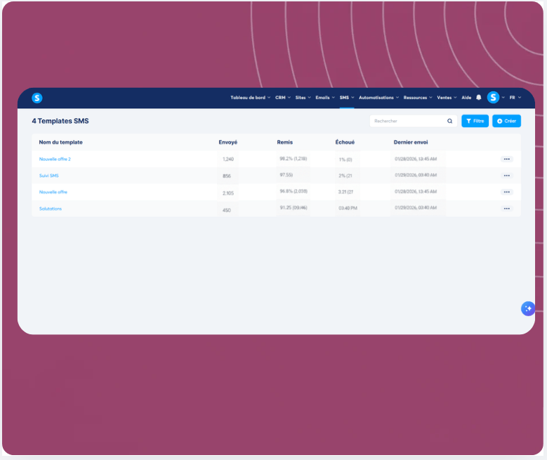 SMS templates dashboard in systeme.io showing message performance metrics including sent, delivered, failed rates, and last sent timestamps.