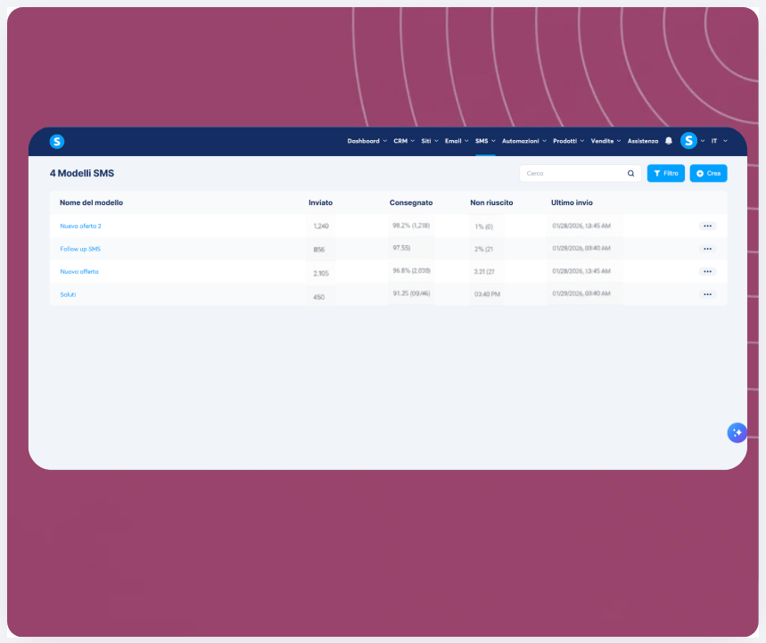 SMS templates dashboard in systeme.io showing message performance metrics including sent, delivered, failed rates, and last sent timestamps.