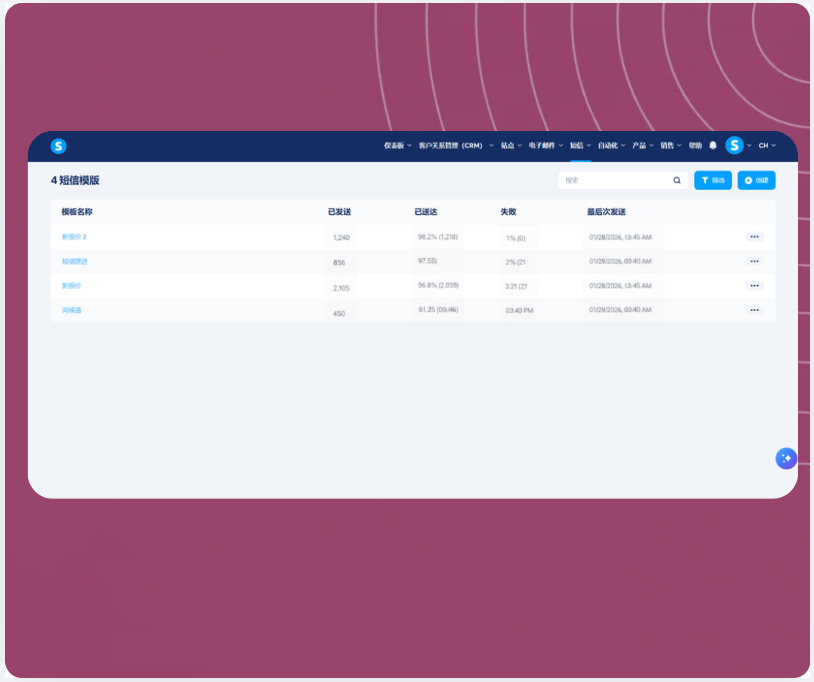 SMS templates dashboard in systeme.io showing message performance metrics including sent, delivered, failed rates, and last sent timestamps.