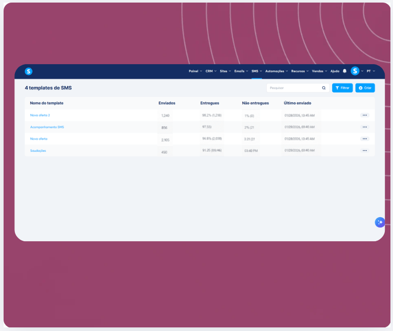 SMS templates dashboard in systeme.io showing message performance metrics including sent, delivered, failed rates, and last sent timestamps.