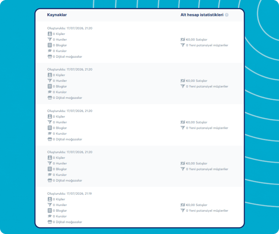 Subaccount resources and statistics overview in systeme.io showing contacts, funnels, blogs, courses, stores, sales, and new leads for each subaccount.