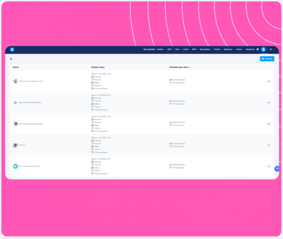 Sub-account management dashboard in systeme.io showing multiple workspaces with resources, funnels, contacts, and sales statistics.