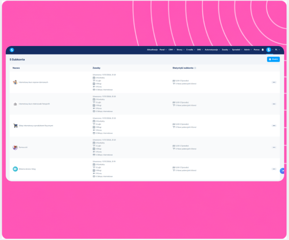 Sub-account management dashboard in systeme.io showing multiple workspaces with resources, funnels, contacts, and sales statistics.