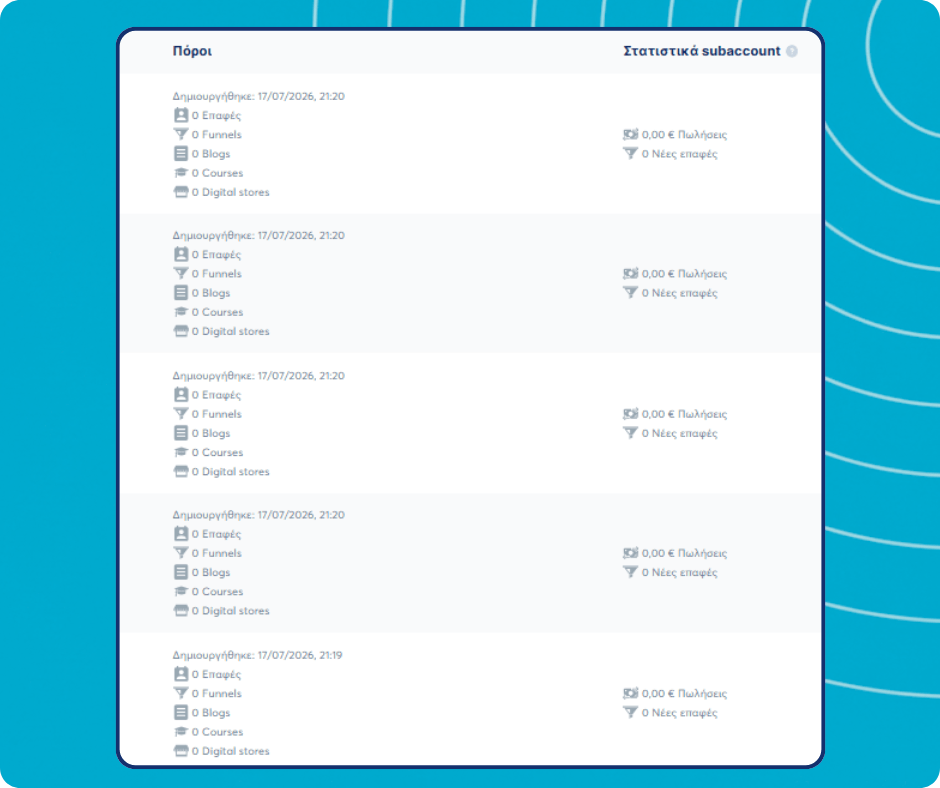 Subaccount resources and statistics overview in systeme.io showing contacts, funnels, blogs, courses, stores, sales, and new leads for each subaccount.