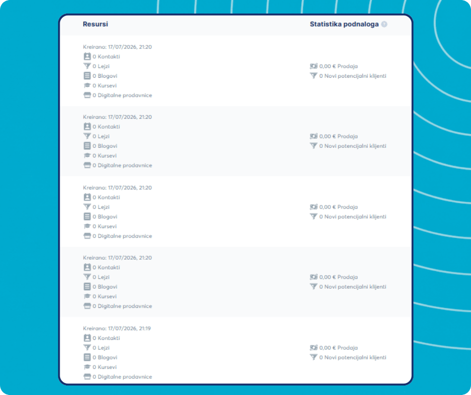 Subaccount resources and statistics overview in systeme.io showing contacts, funnels, blogs, courses, stores, sales, and new leads for each subaccount.