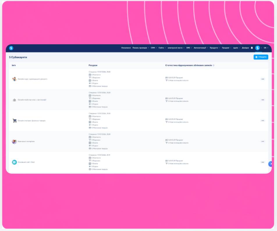 Sub-account management dashboard in systeme.io showing multiple workspaces with resources, funnels, contacts, and sales statistics.