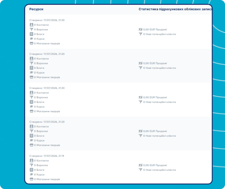 Subaccount resources and statistics overview in systeme.io showing contacts, funnels, blogs, courses, stores, sales, and new leads for each subaccount.