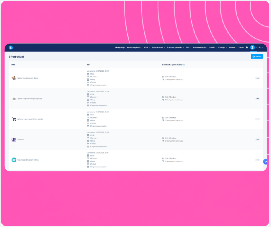 Sub-account management dashboard in systeme.io showing multiple workspaces with resources, funnels, contacts, and sales statistics.