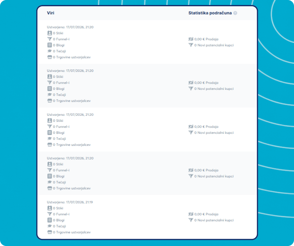 Subaccount resources and statistics overview in systeme.io showing contacts, funnels, blogs, courses, stores, sales, and new leads for each subaccount.