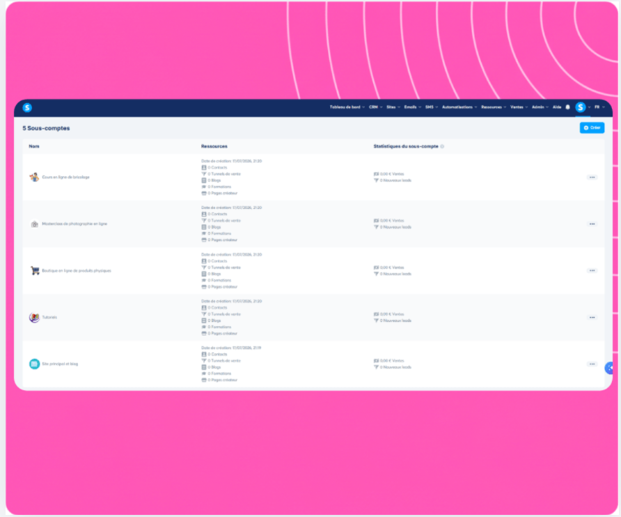 Sub-account management dashboard in systeme.io showing multiple workspaces with resources, funnels, contacts, and sales statistics.