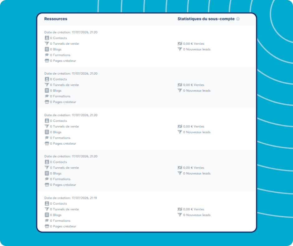 Subaccount resources and statistics overview in systeme.io showing contacts, funnels, blogs, courses, stores, sales, and new leads for each subaccount.