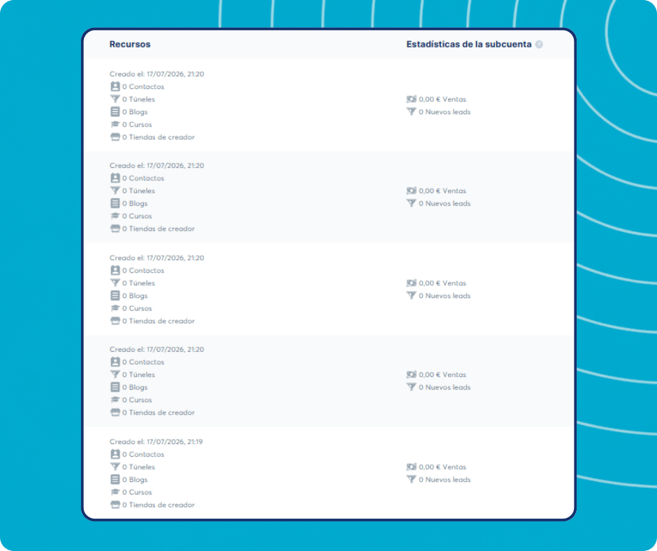 Subaccount resources and statistics overview in systeme.io showing contacts, funnels, blogs, courses, stores, sales, and new leads for each subaccount.