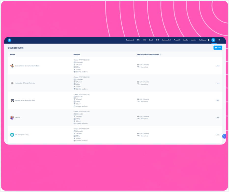 Sub-account management dashboard in systeme.io showing multiple workspaces with resources, funnels, contacts, and sales statistics.