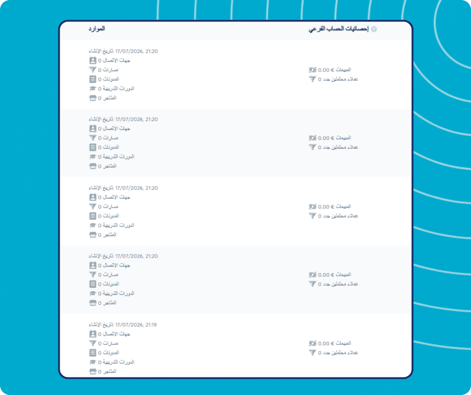Subaccount resources and statistics overview in systeme.io showing contacts, funnels, blogs, courses, stores, sales, and new leads for each subaccount.