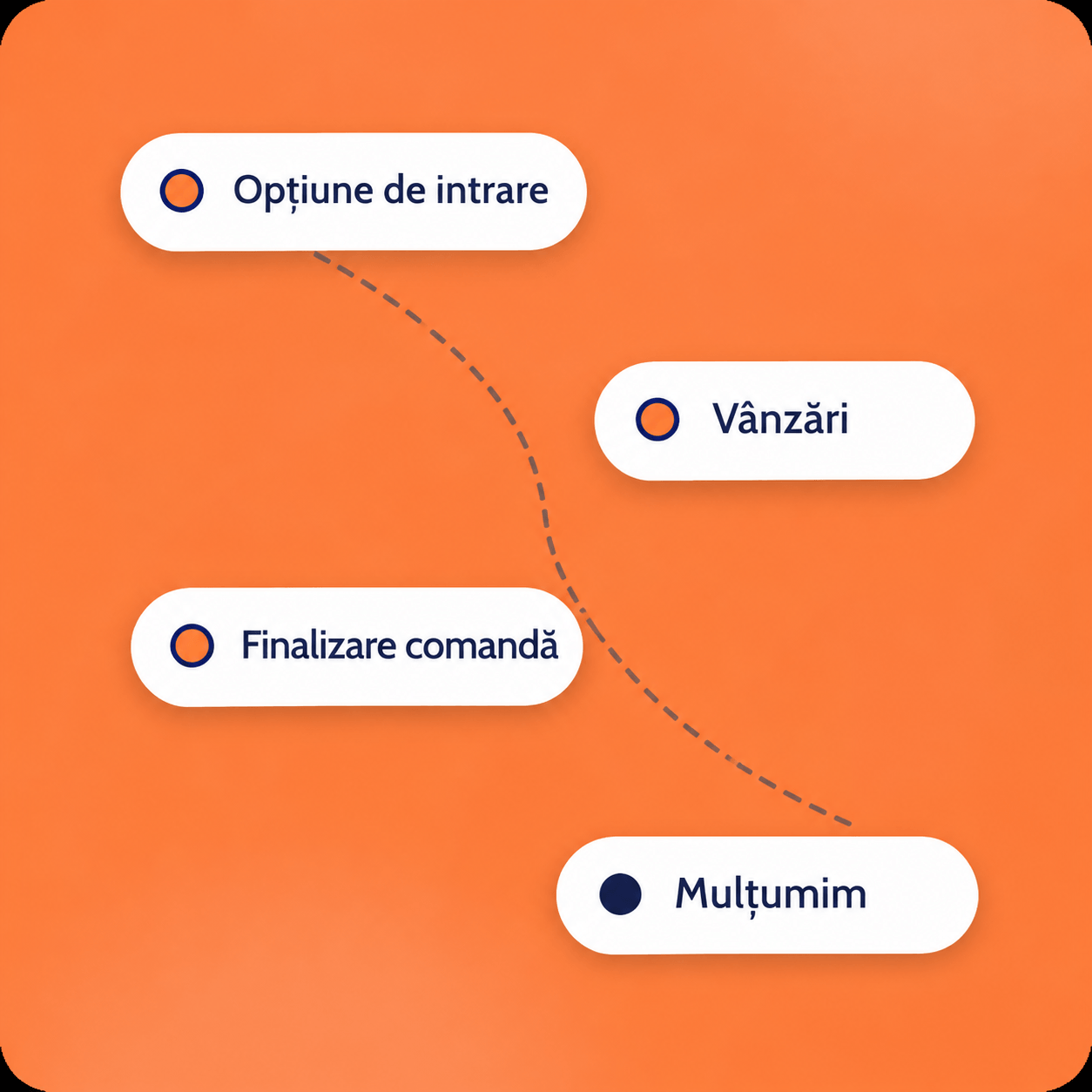 systeme.io sales funnel diagram showing opt-in, sales, checkout, and thank you steps in a conversion flow
