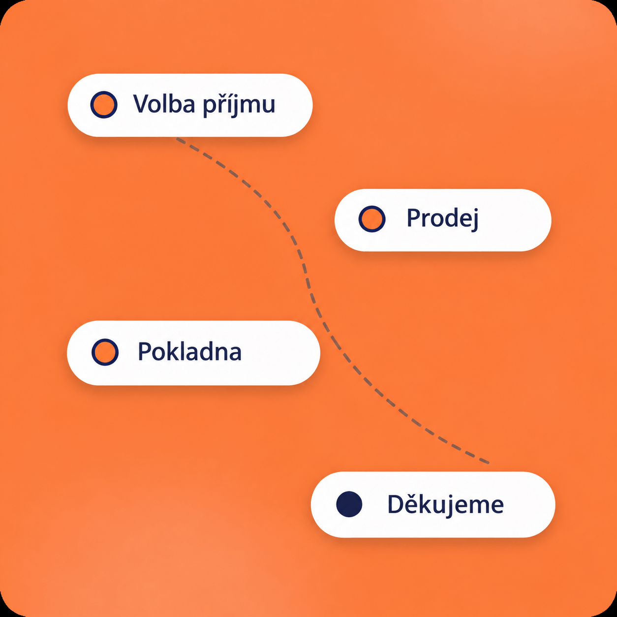 systeme.io sales funnel diagram showing opt-in, sales, checkout, and thank you steps in a conversion flow