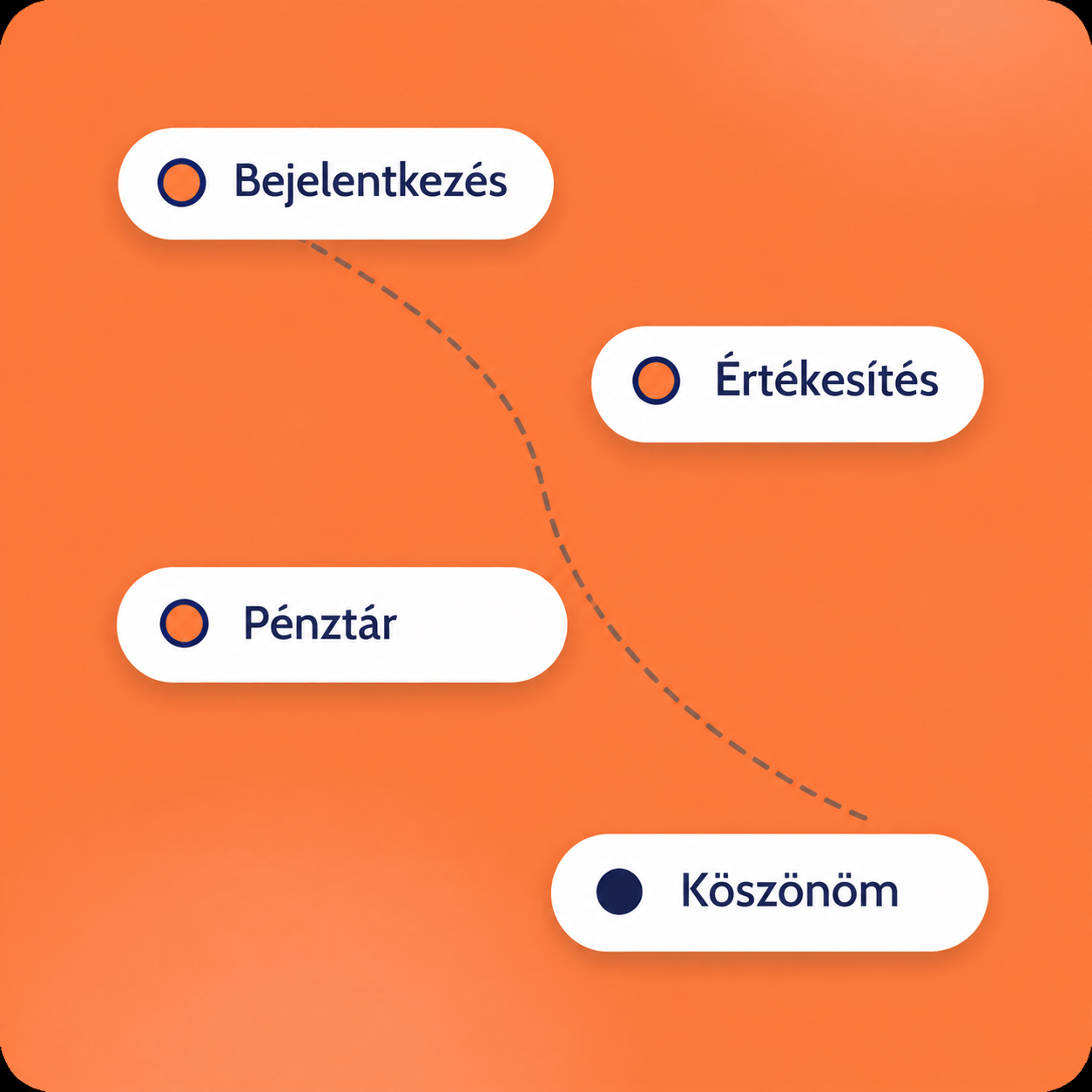 systeme.io sales funnel diagram showing opt-in, sales, checkout, and thank you steps in a conversion flow