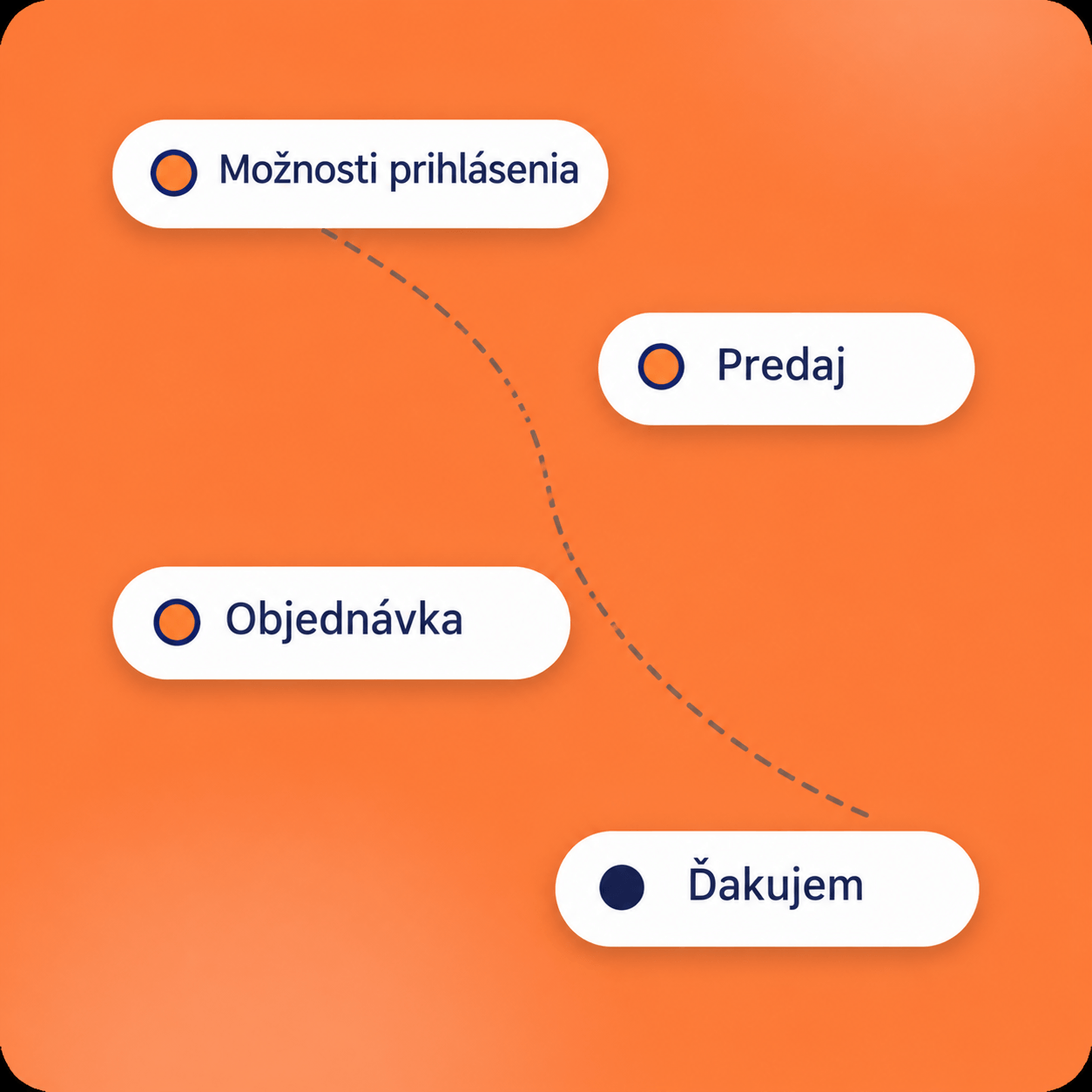 systeme.io sales funnel diagram showing opt-in, sales, checkout, and thank you steps in a conversion flow