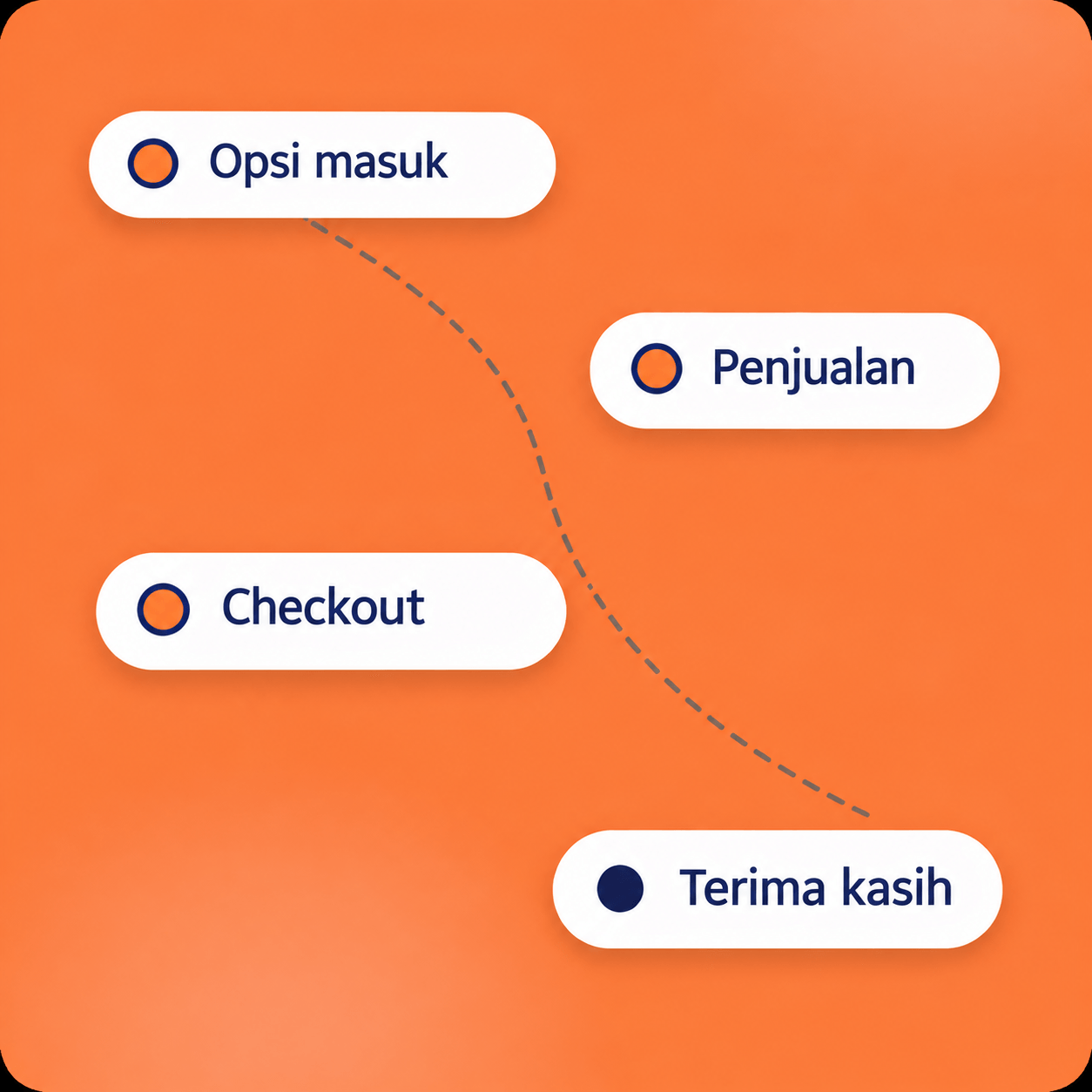 systeme.io sales funnel diagram showing opt-in, sales, checkout, and thank you steps in a conversion flow