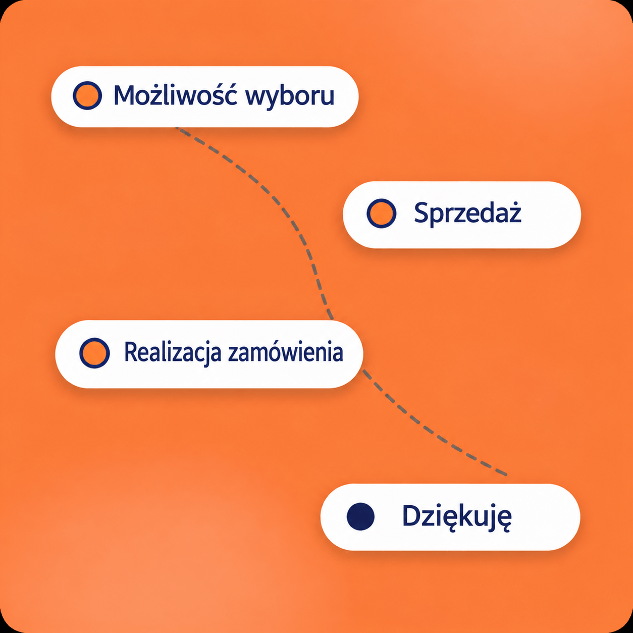 systeme.io sales funnel diagram showing opt-in, sales, checkout, and thank you steps in a conversion flow