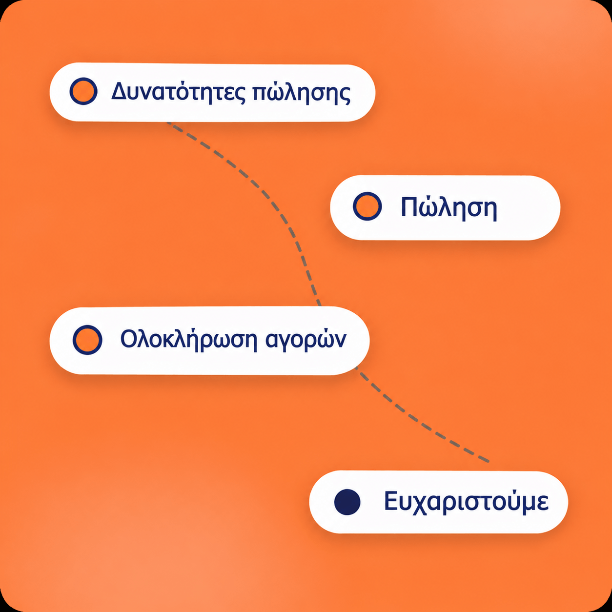 systeme.io sales funnel diagram showing opt-in, sales, checkout, and thank you steps in a conversion flow