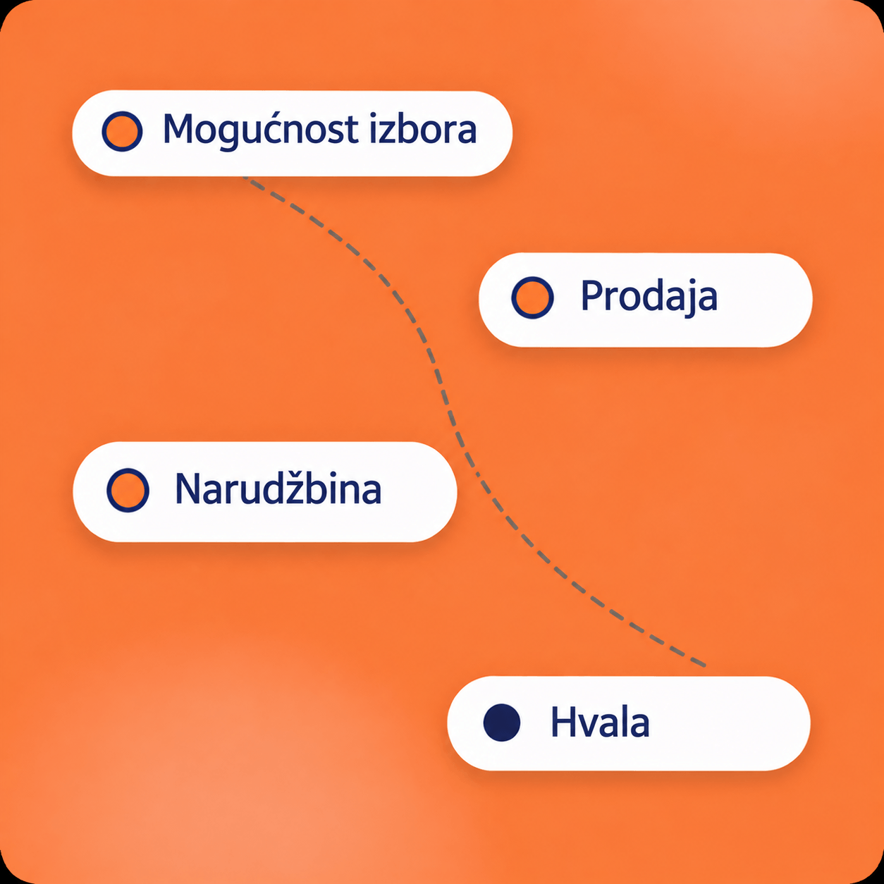 systeme.io sales funnel diagram showing opt-in, sales, checkout, and thank you steps in a conversion flow