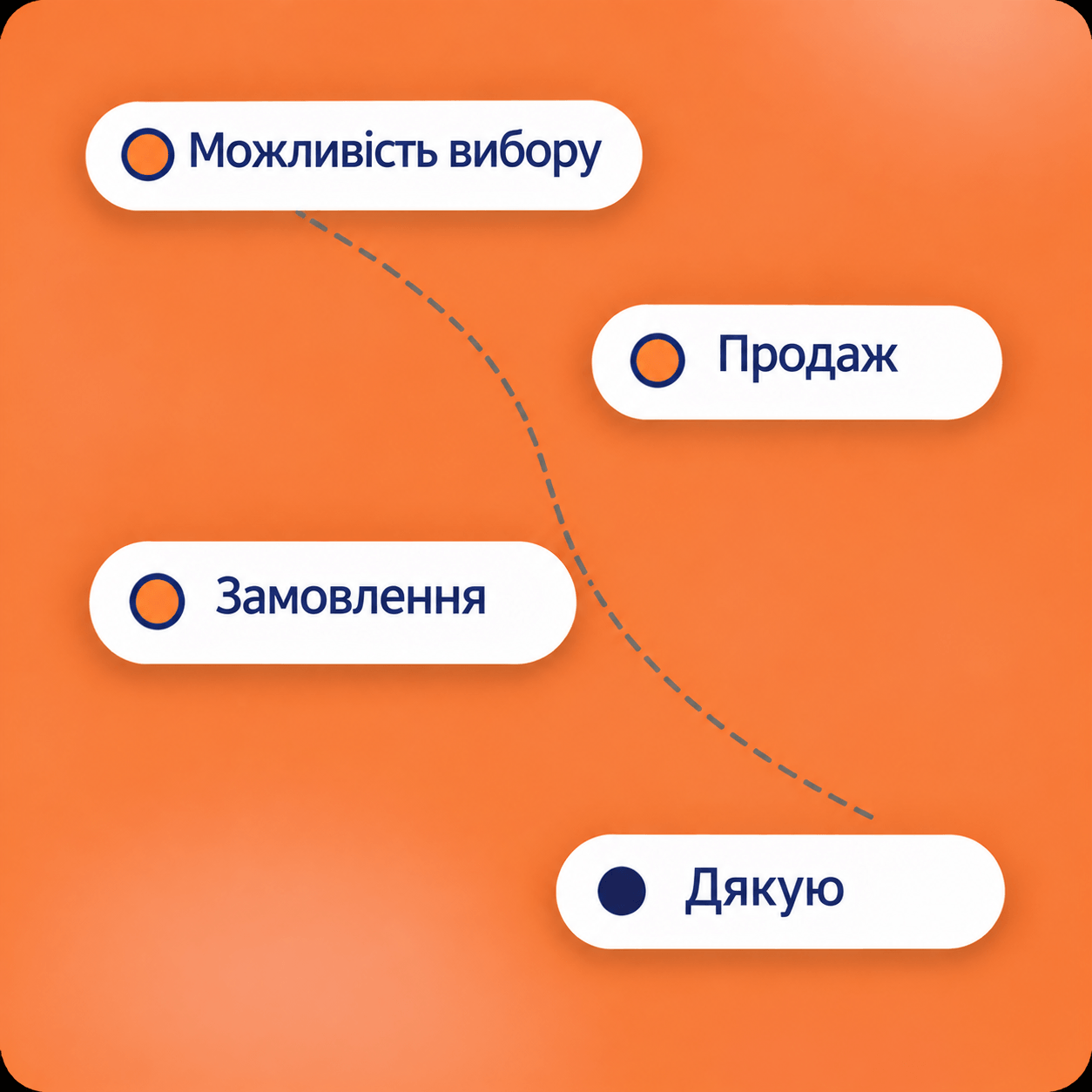 systeme.io sales funnel diagram showing opt-in, sales, checkout, and thank you steps in a conversion flow