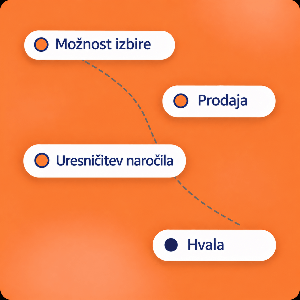 systeme.io sales funnel diagram showing opt-in, sales, checkout, and thank you steps in a conversion flow
