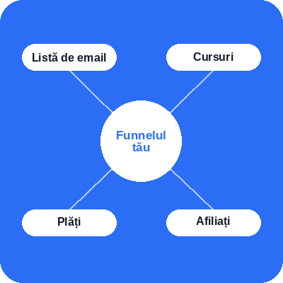 systeme.io funnel ecosystem diagram showing email list, courses, payments, and affiliates connected to a central marketing funnel
