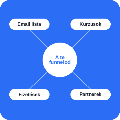 systeme.io funnel ecosystem diagram showing email list, courses, payments, and affiliates connected to a central marketing funnel