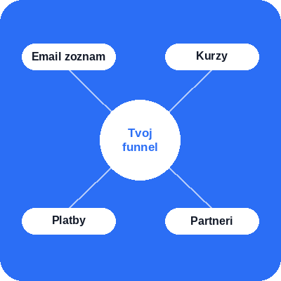 systeme.io funnel ecosystem diagram showing email list, courses, payments, and affiliates connected to a central marketing funnel