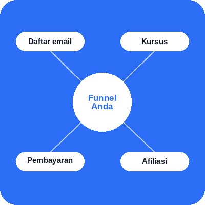 systeme.io funnel ecosystem diagram showing email list, courses, payments, and affiliates connected to a central marketing funnel