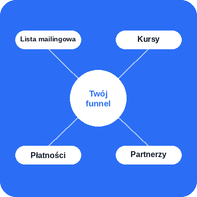 systeme.io funnel ecosystem diagram showing email list, courses, payments, and affiliates connected to a central marketing funnel