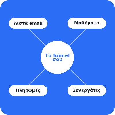 systeme.io funnel ecosystem diagram showing email list, courses, payments, and affiliates connected to a central marketing funnel