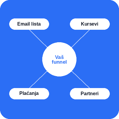 systeme.io funnel ecosystem diagram showing email list, courses, payments, and affiliates connected to a central marketing funnel