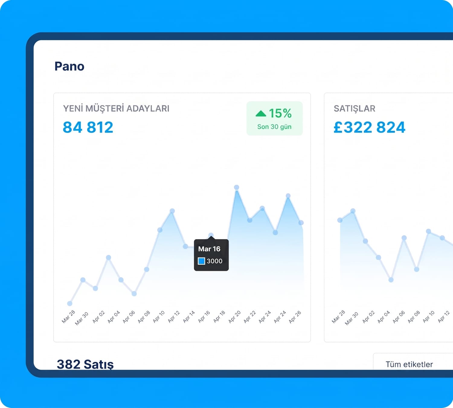systeme.io dashboard showing lead generation, sales revenue, and performance analytics with growth trends over the last 30 days