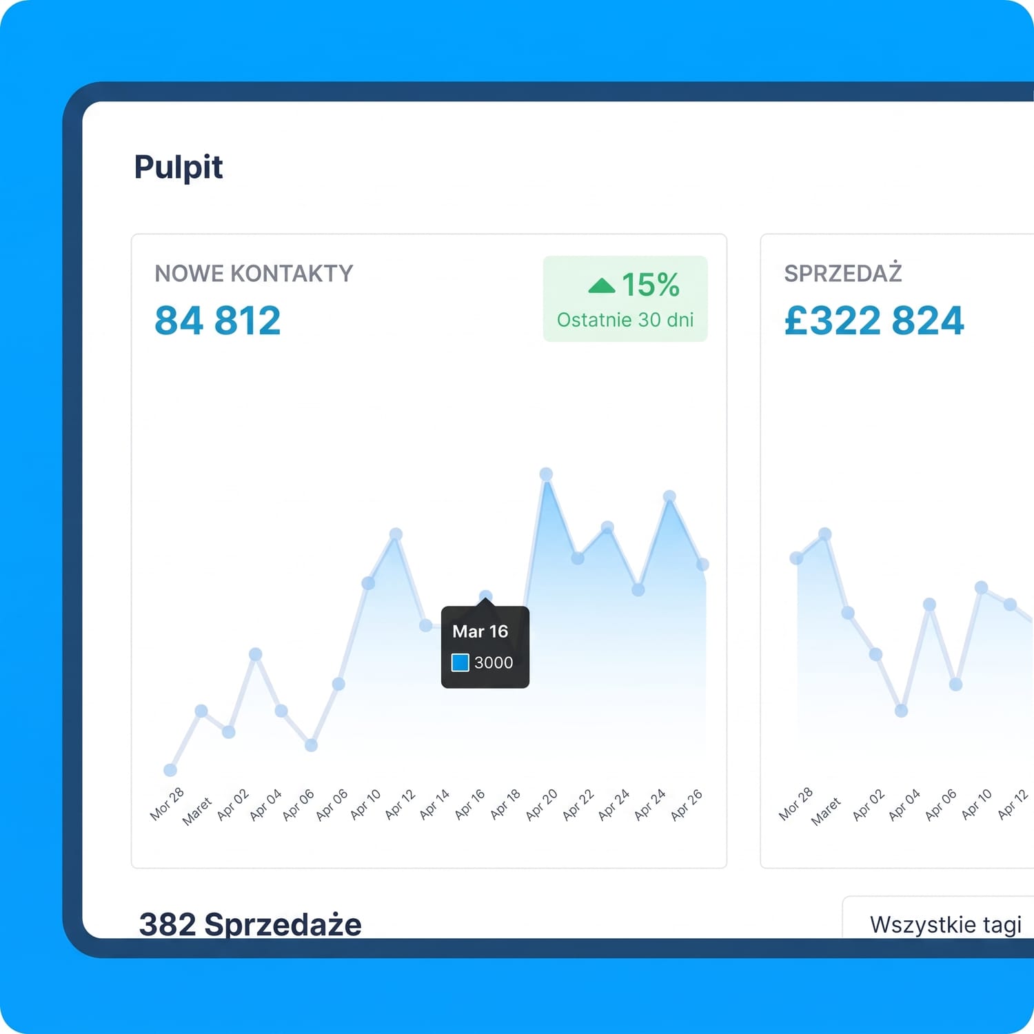 systeme.io dashboard showing lead generation, sales revenue, and performance analytics with growth trends over the last 30 days