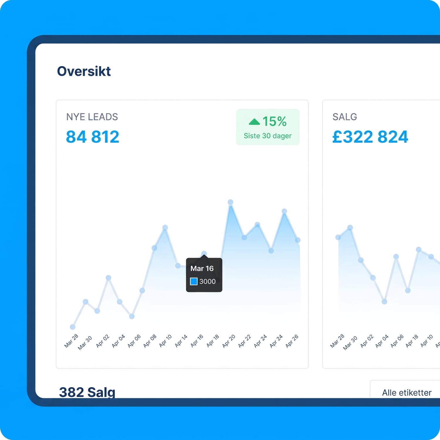 systeme.io dashboard showing lead generation, sales revenue, and performance analytics with growth trends over the last 30 days