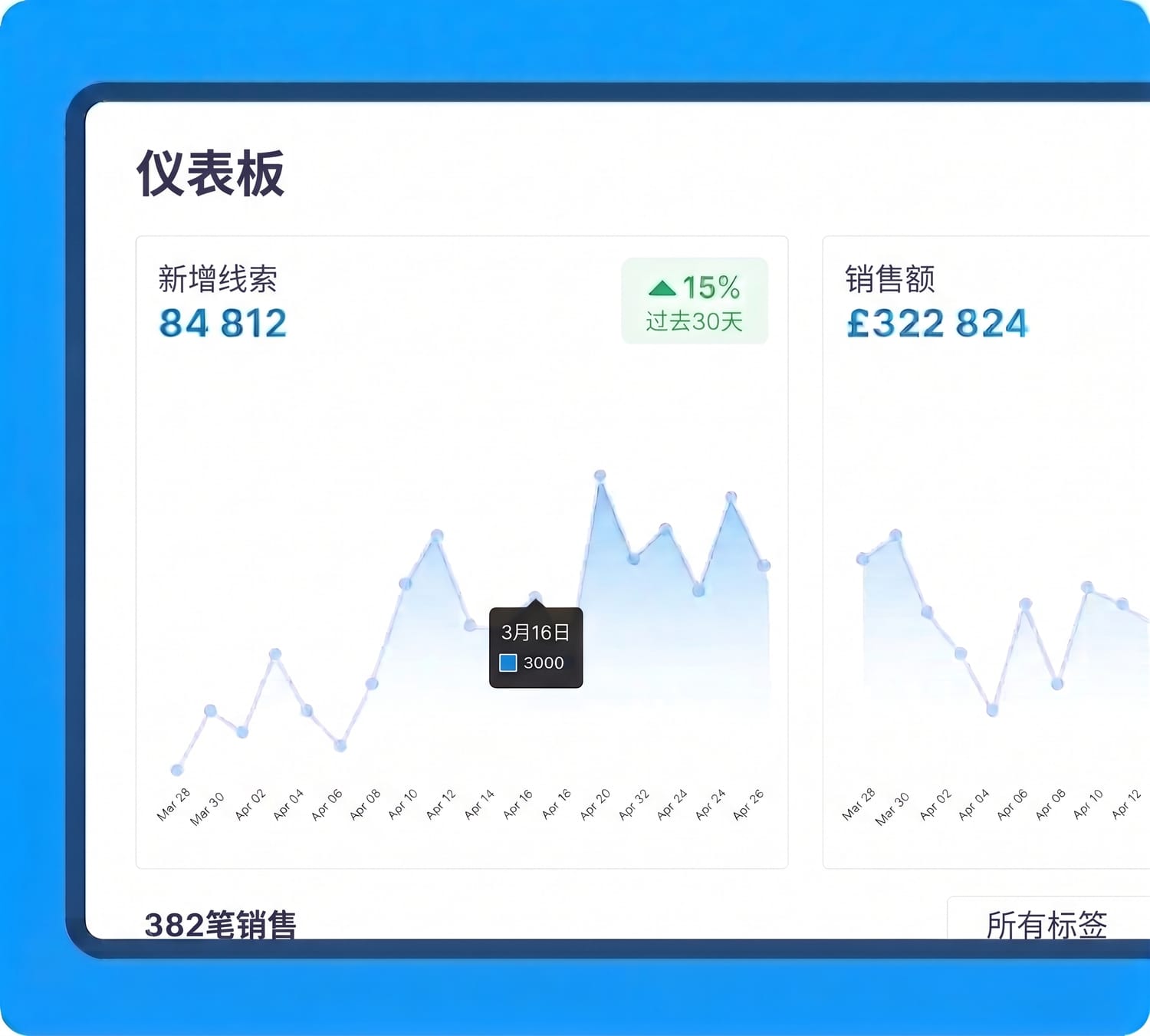 systeme.io dashboard showing lead generation, sales revenue, and performance analytics with growth trends over the last 30 days