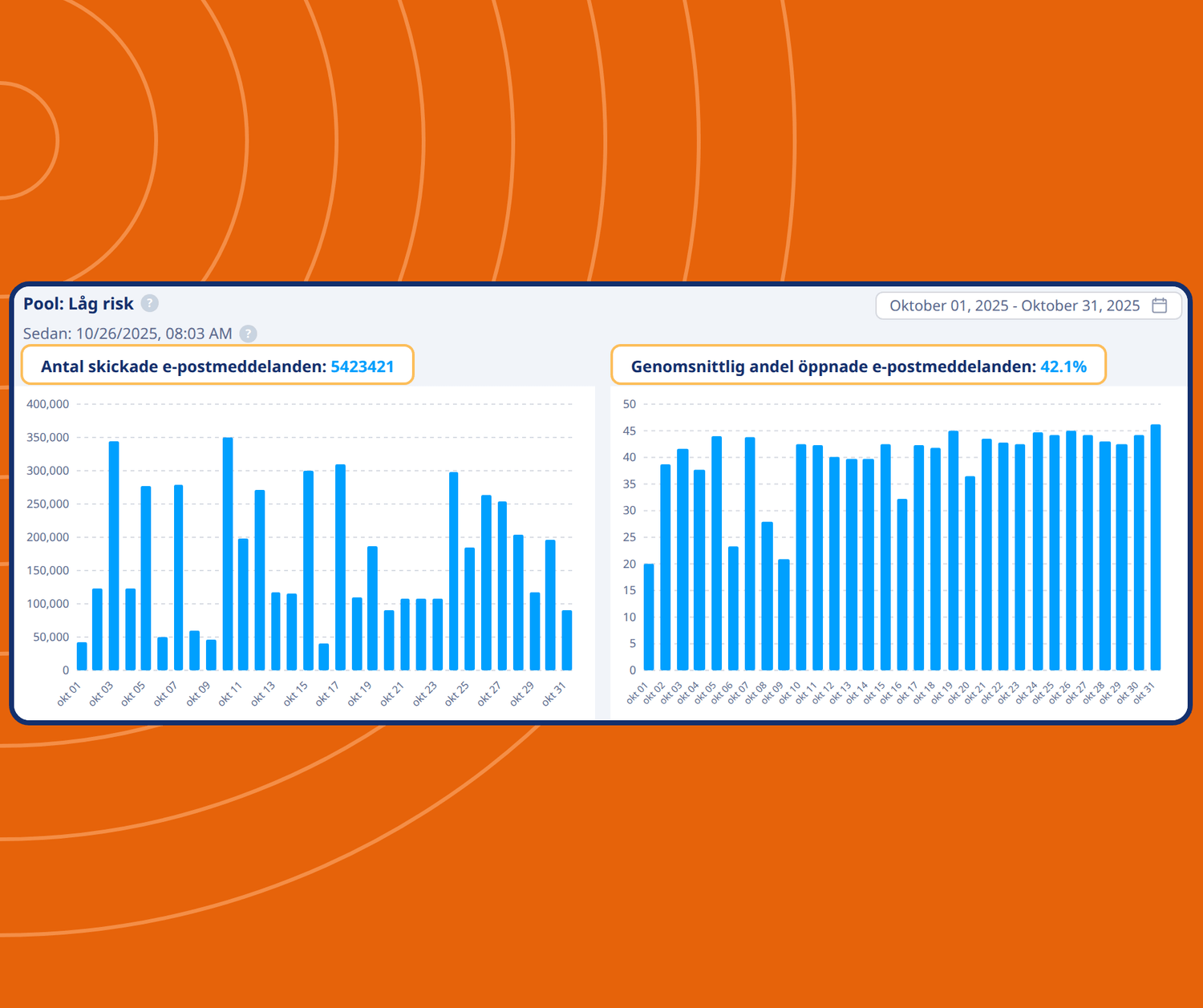 systeme.io email analytics dashboard showing number of emails sent and average open rates with performance charts over time