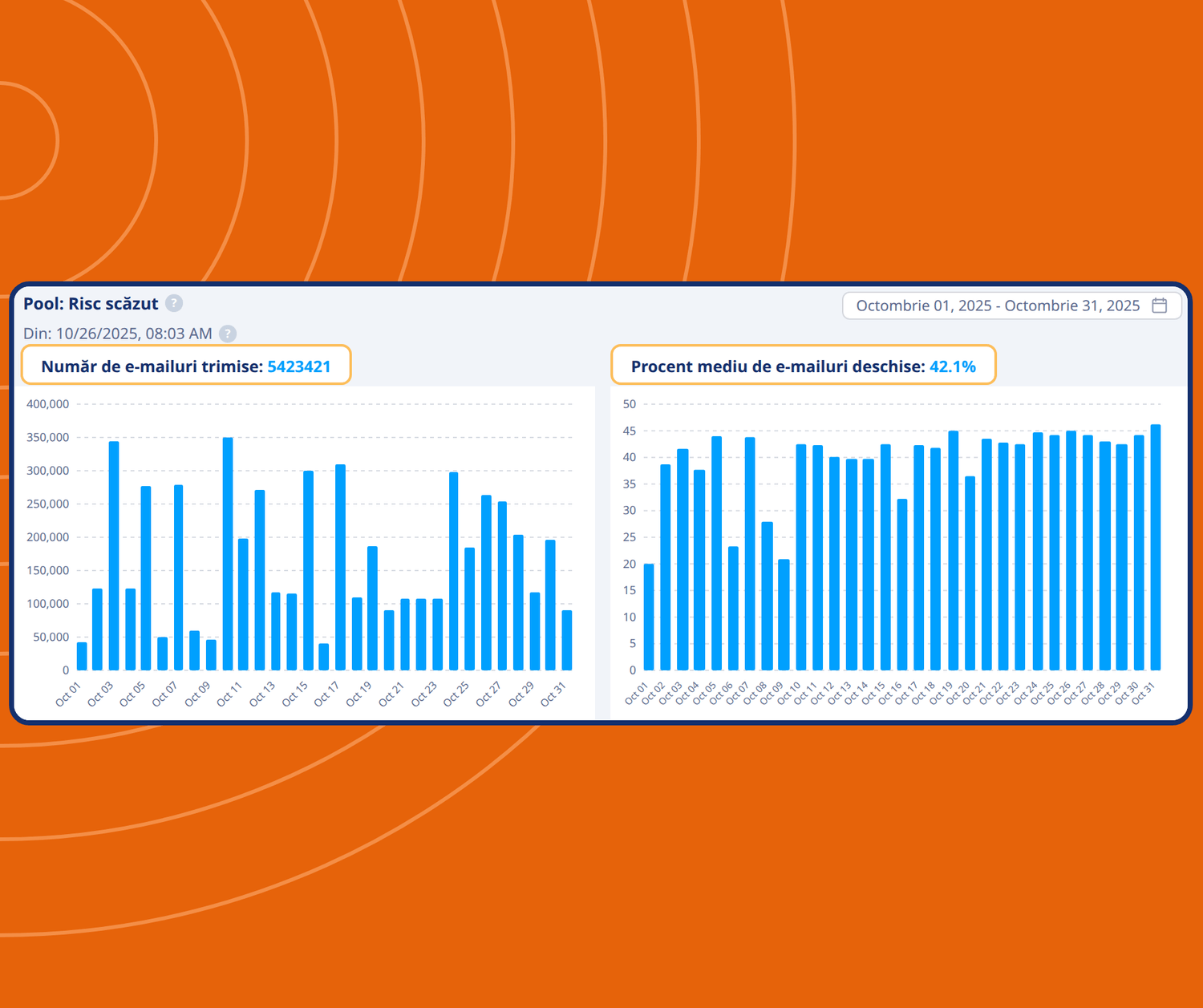 systeme.io email analytics dashboard showing number of emails sent and average open rates with performance charts over time
